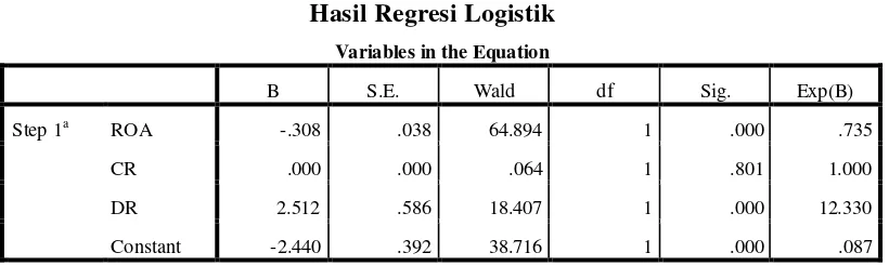 Tabel 4.8 Hasil Regresi Logistik 
