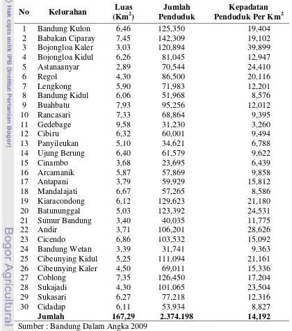 Tabel 3 Jumlah Penduduk Kota Bandung Menurut Kecamatan dan Luas  