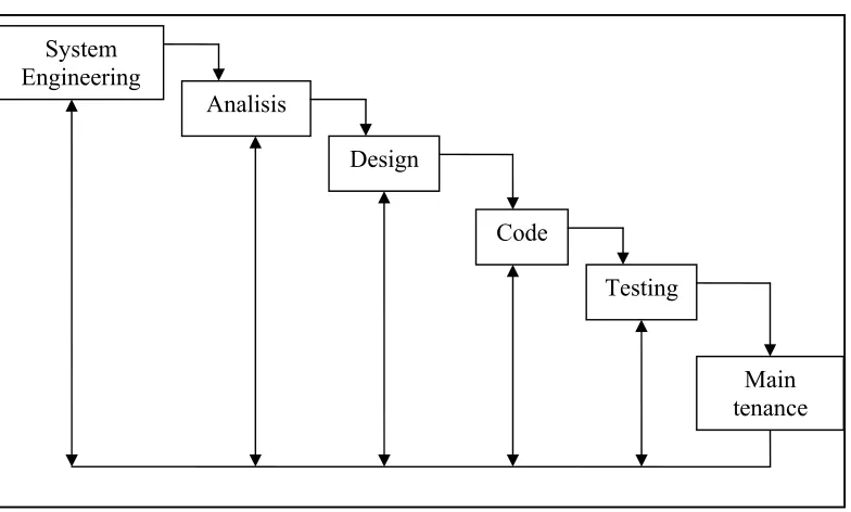 Gambar  2.1 Classic Life Cylce (waterfall model) 