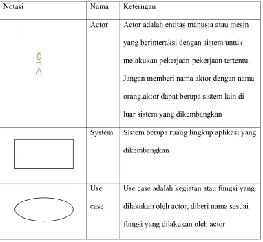 Tabel 2.2 Notasi diagram use case 