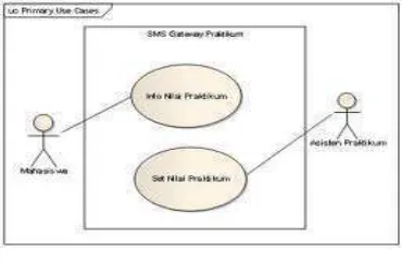 Gambar 2.2 Contoh Diagram Use Case 