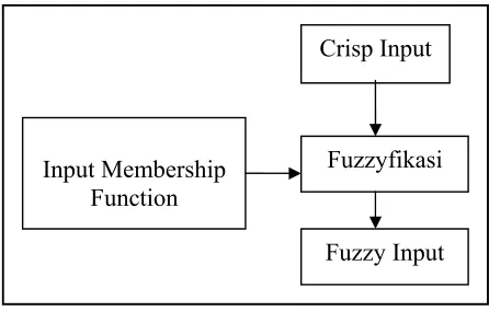 Gambar 2.5 proses fuzzyfikasi 