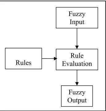 Gambar 2.6 proses evaluasi kaidah 