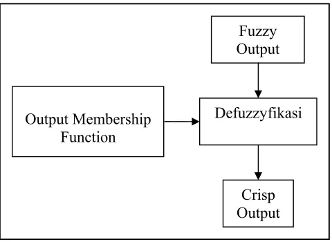 Gambar 2.7 proses defuzzyfikasi 