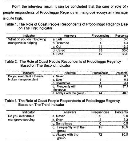 Table 1. The Role of Coast People Respondents of Probolinggo Regency Based on The First Indicator 
