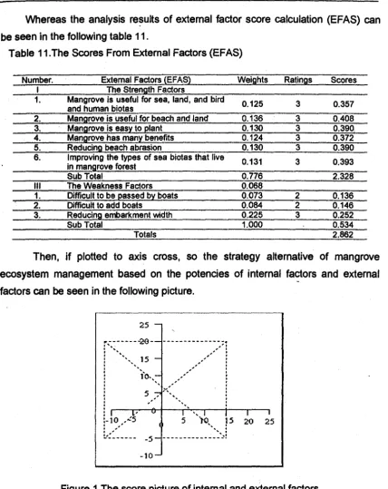 Table 11.The Scores From External Factors (EFAS) 