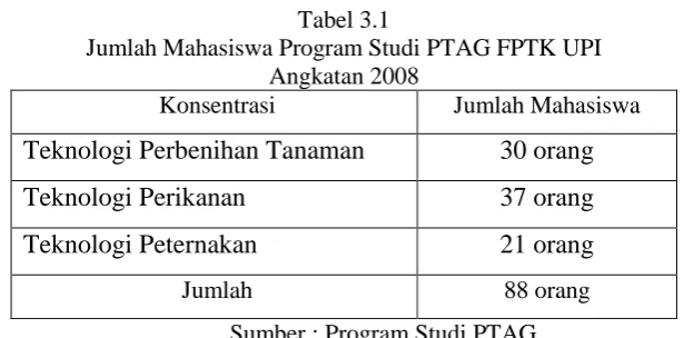 Tabel 3.1 Jumlah Mahasiswa Program Studi PTAG FPTK UPI 