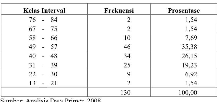 Tabel 4.3 Distribusi Frekuensi Data Variabel Kelompok Referensi, Nasabah BRI Cabang Sidoarjo tahun 2008  