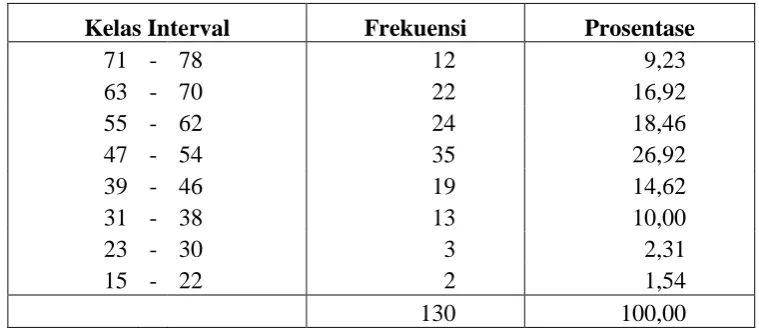 Tabel 4.4 Distribusi Frekuensi Data Variabel Keluarga, Nasabah BRI Cabang Sidoarjo tahun 2008  
