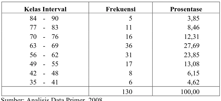 Tabel 4.5 Distribusi Frekuensi Data Variabel Keadaan Ekonomi, Nasabah BRI Cabang Sidoarjo tahun 2008  