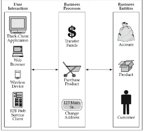 Figure 1: The Structure of a Business Application 