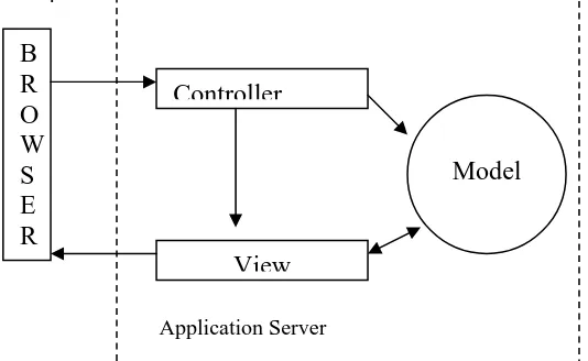 Figure 2 shows how the Model, the View, and the Controller interact with one another in J2EE platform: 