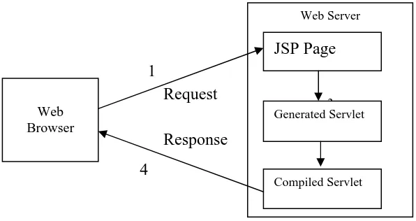 Figure 6: The execution of a Java servlet 