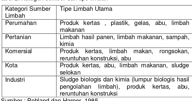 Tabel 2. Kategori sumber dan tipe limbah 