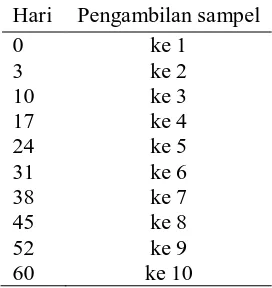 Tabel 1. Tabel Rancangan Petak Percobaan  yang                   Dilaksanakan. 