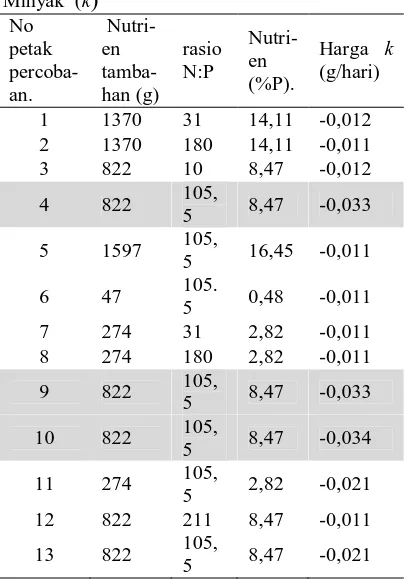 Tabel 4 .    Response Surface Regression: k versus ratio N : P  