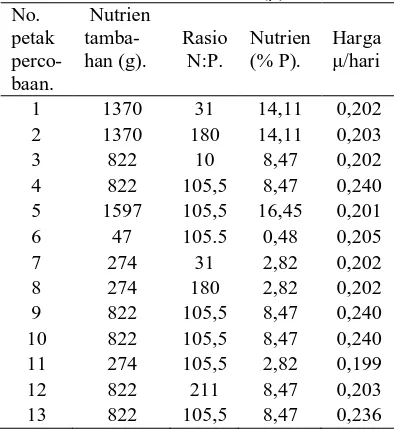 Tabel 7.  Hasil Pengujian , Koefisien Laju                      Pertumbuhan Mikroba (μ ) No