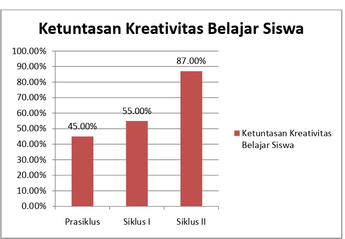 Gambar 1 Diagram Peningkatan Per Siklus dalam Penelitian 