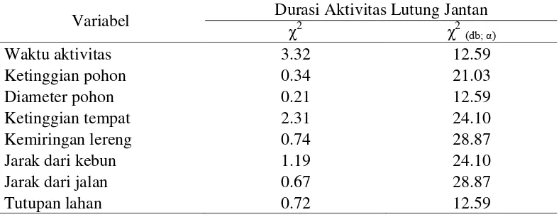Tabel 22  Hasil uji chi square frekuensi aktivitas total pada berbagai variabel lingkungan (fisik dan biotik) 