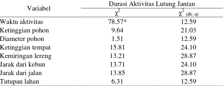 Tabel 24. Hasil uji chi square durasi aktivitas lutung jantan dewasa pada tiap variabel lingkungan 