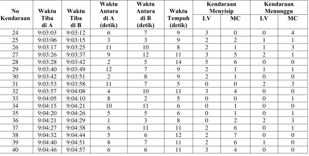 Tabel Data Survei Kendaraan Pada Hari Kamis, 18 Mei 2006 Untuk Jam 09:00-10:00 (Lanjutan)  