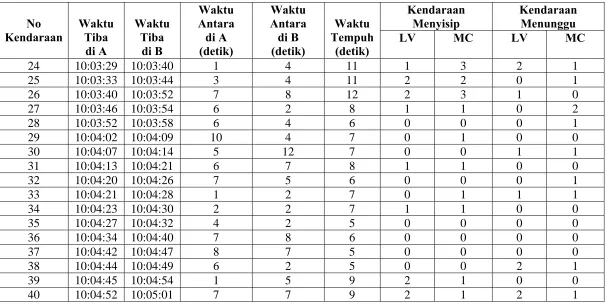 Tabel Data Survei Kendaraan Pada Hari Kamis, 18 Mei 2006 Untuk Jam 10:00-11:00 (Lanjutan)  