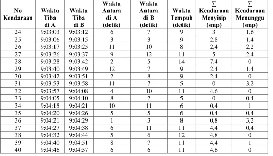 Tabel Data Survei Kendaraan (smp) Pada Hari Kamis, 18 Mei 2006 Untuk Jam 09:00-10:00 (Lanjutan)  