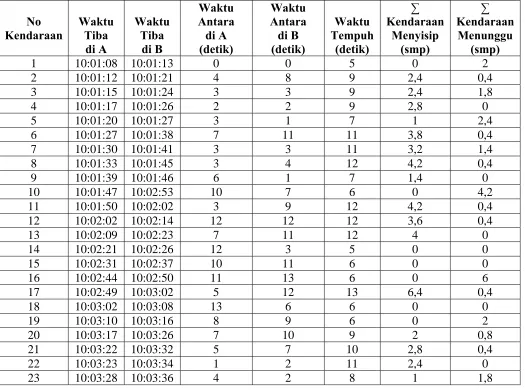 Tabel Data Survei Kendaraan (smp) Pada Hari Kamis, 18 Mei 2006 Untuk Jam 10:00-11:00  