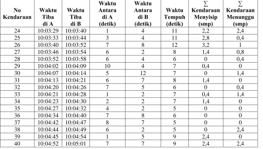 Tabel Data Survei Kendaraan (smp) Pada Hari Kamis, 18 Mei 2006 Untuk Jam 10:00-11:00 (Lanjutan)  