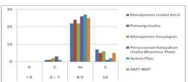 Grafik 1. Hasil Evaluasi Materi In Class Kegiatan Kuliah Kewirausahaan Program  Kewirausahaan Lanjut (Ket: K= Kurang; C= Cukup; M= Memuaskan; S=Sempurna) 