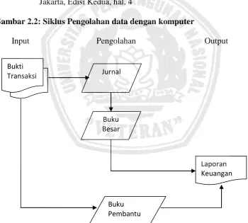 Gambar 2.1 : Siklus Pengolahan data secara manual 