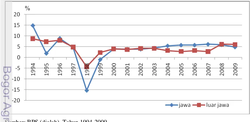 Gambar 9  Pertumbuhan ekonomi di Jawa dan Luar Jawa, Tahun 1994-2009  