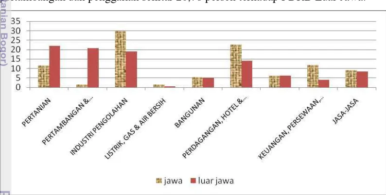 Gambar 10  Kontribusi PDRB Per Sektor di Jawa dan Luar Jawa, Tahun 2000 –  