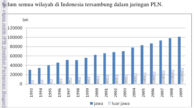 Gambar 11  Banyaknya Energi Listrik Terjual di Jawa dan Luar Jawa, 1993-2009 