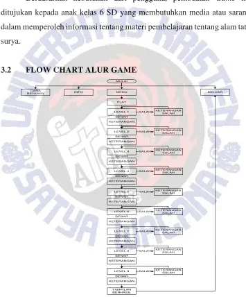 Gambar 3.1 Flowchart Alur Game 