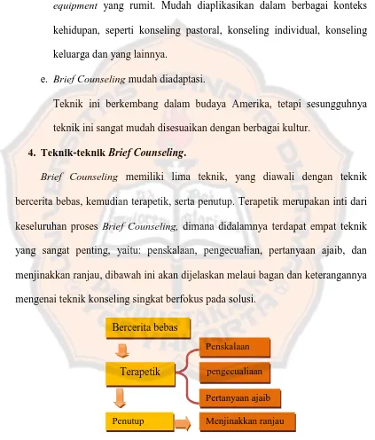 Gambar 1.Bagan teknik Brief Counseling  