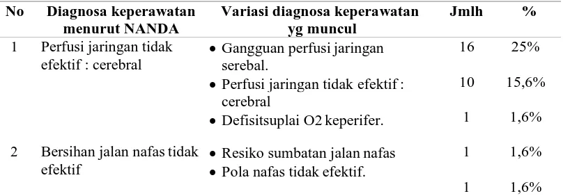 Tabel 1 : Rumusan diagnosa keperawatan yang muncul pada pasien stroke RSUD Sunan Kalijaga Demakdengan rumusan diagnosa NANDA 