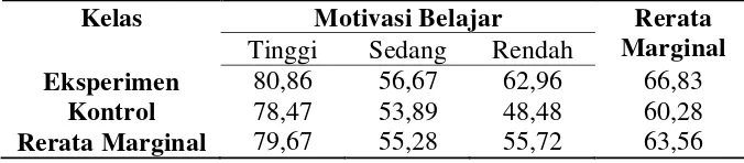 Tabel 2. Rerata Kemampuan Kognitif dan Motivasi Belajar Siswa 