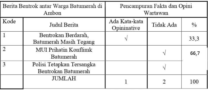 Tabel 4.5 Akurasi Pemberitaan dalam Sub Kategori Faktualitas Berita 