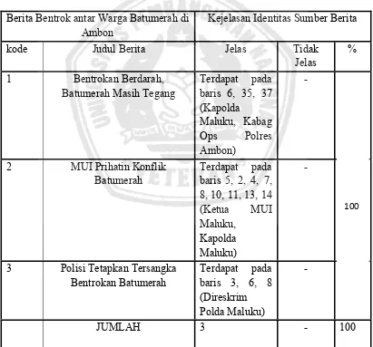 Tabel 4.10 Validitas dalam Sub Kategori Kejelasan Sumber Berita 