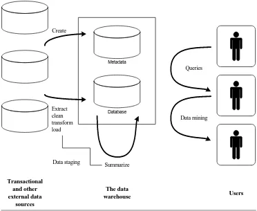 Figure 1.  Data Warehouse Architecture 