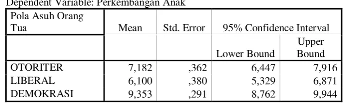Tabel 4.7 menunjukkan bahwa :  