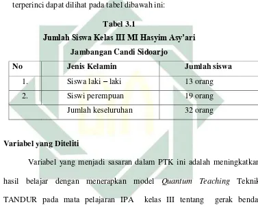 Jumlah Siswa Kelas III MI Hasyim Asy’ari Tabel 3.1  