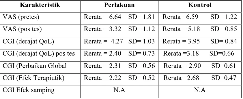 Tabel 4.3. Hasil Interaksi Rerata Skor VAS dan Rerata Skor Butir- CGI-QL Sebelum dan Setelah Perlakuan pada Kelompok Perlakuan dan Pada Kelompok 
