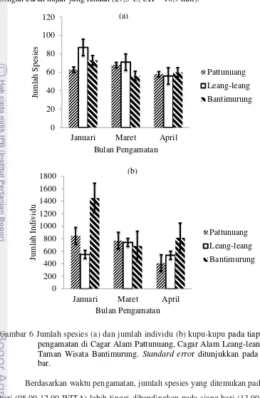 Gambar 6 Jumlah spesies (a) dan jumlah individu (b) kupu-kupu pada tiap bulan 