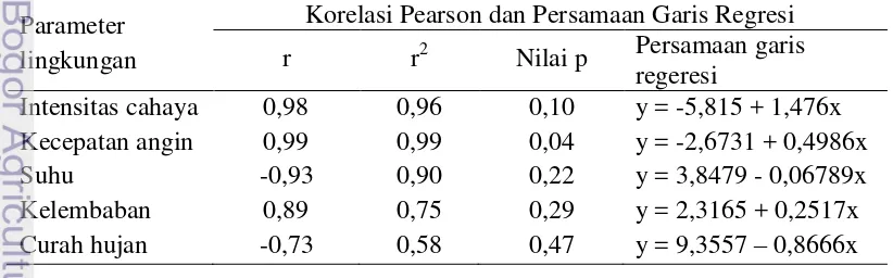 Tabel 6 Nilai korelasi Pearson dan persamaan garis regresi antara jumlah individu 