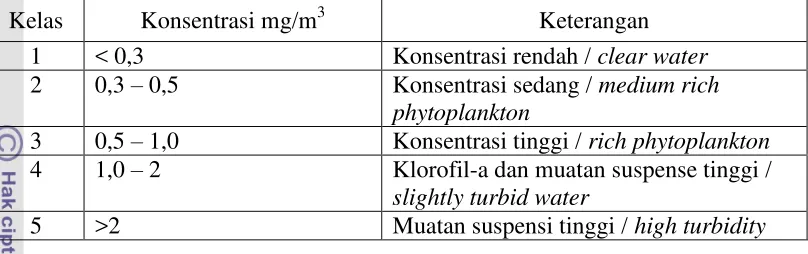 Tabel 1. Pengkelasan kadar klorofil-a 