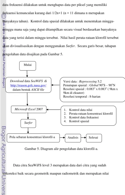 Gambar 5. Diagram alir pengolahan data klorofil-a. 