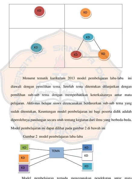 Gambar 1 model pembelajaran keterhubungan 