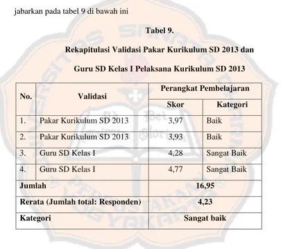 Tabel 9.  Rekapitulasi Validasi Pakar Kurikulum SD 2013 dan  